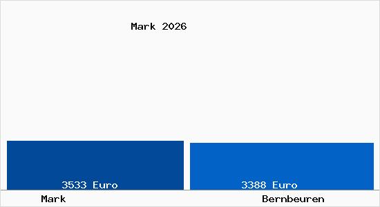 Vergleich Immobilienpreise Bernbeuren mit Bernbeuren Mark