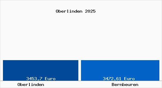 Vergleich Immobilienpreise Bernbeuren mit Bernbeuren Oberlinden