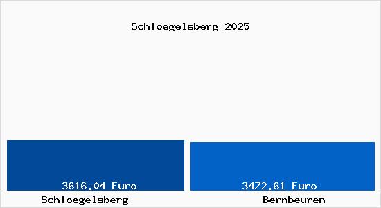 Vergleich Immobilienpreise Bernbeuren mit Bernbeuren Schloegelsberg