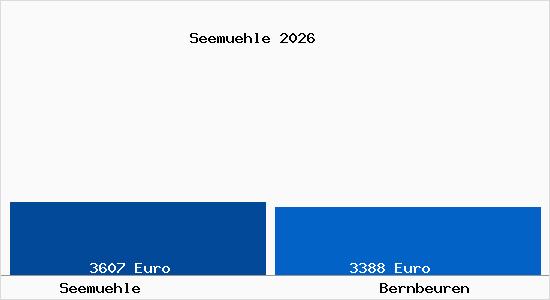 Vergleich Immobilienpreise Bernbeuren mit Bernbeuren Seemuehle