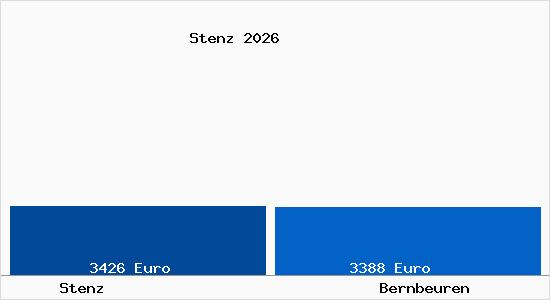 Vergleich Immobilienpreise Bernbeuren mit Bernbeuren Stenz
