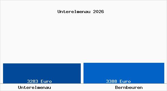 Vergleich Immobilienpreise Bernbeuren mit Bernbeuren Unterelmenau