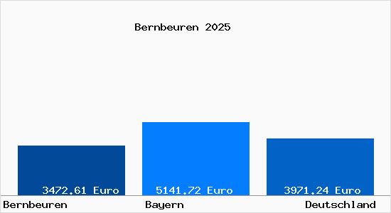 Aktuelle Immobilienpreise in Bernbeuren