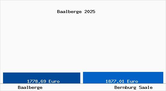 Vergleich Immobilienpreise Bernburg Saale mit Bernburg Saale Baalberge