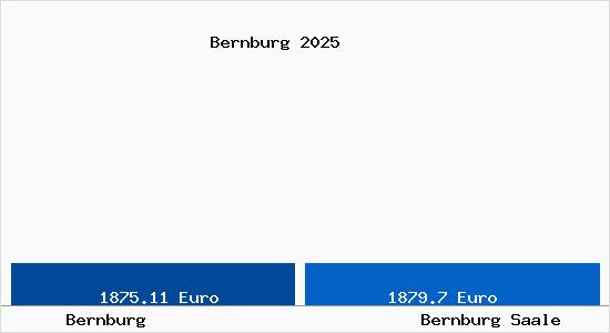 Vergleich Immobilienpreise Bernburg Saale mit Bernburg Saale Bernburg