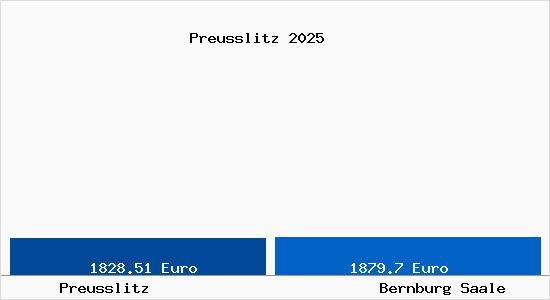 Vergleich Immobilienpreise Bernburg Saale mit Bernburg Saale Preusslitz