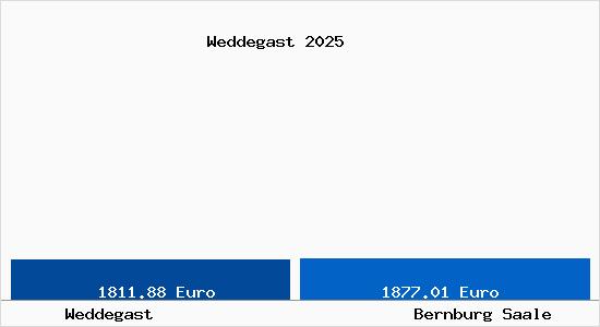 Vergleich Immobilienpreise Bernburg Saale mit Bernburg Saale Weddegast