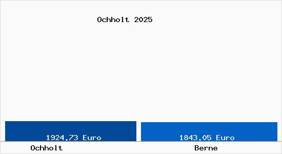 Vergleich Immobilienpreise Berne mit Berne Ochholt
