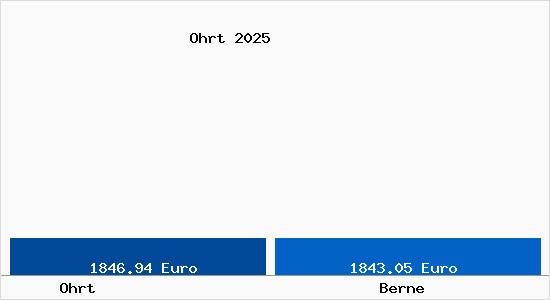 Vergleich Immobilienpreise Berne mit Berne Ohrt