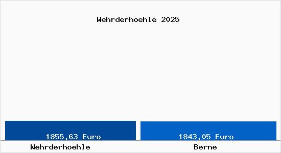 Vergleich Immobilienpreise Berne mit Berne Wehrderhoehle