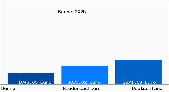 Aktuelle Immobilienpreise in Berne Kr. Wesermarsch