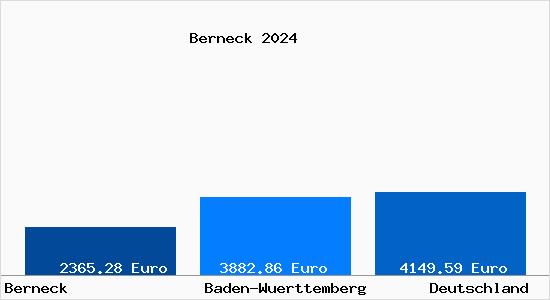 Aktuelle Immobilienpreise in Berneck b. Geislingen a.d. Steige