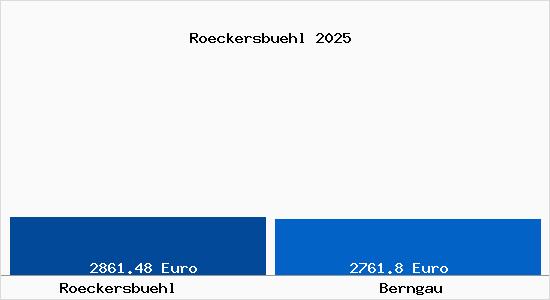 Vergleich Immobilienpreise Berngau mit Berngau Roeckersbuehl