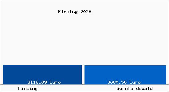 Vergleich Immobilienpreise Bernhardswald mit Bernhardswald Finsing