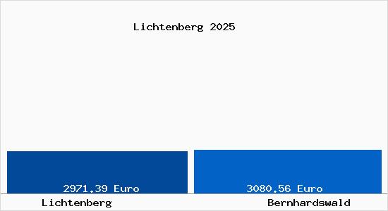 Vergleich Immobilienpreise Bernhardswald mit Bernhardswald Lichtenberg