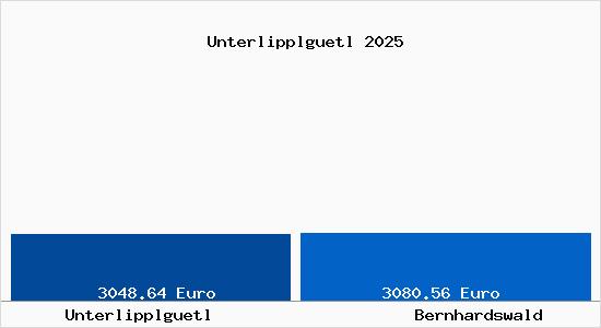 Vergleich Immobilienpreise Bernhardswald mit Bernhardswald Unterlipplguetl