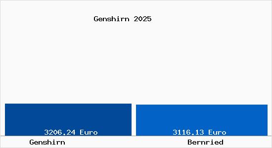 Vergleich Immobilienpreise Bernried mit Bernried Genshirn