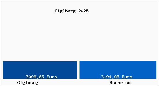 Vergleich Immobilienpreise Bernried mit Bernried Giglberg