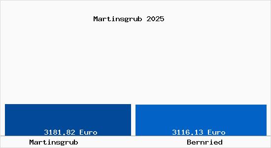 Vergleich Immobilienpreise Bernried mit Bernried Martinsgrub