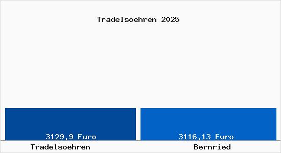 Vergleich Immobilienpreise Bernried mit Bernried Tradelsoehren