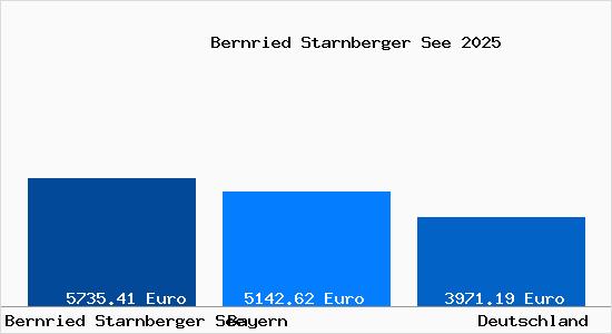 Aktuelle Immobilienpreise in Bernried Starnberger See
