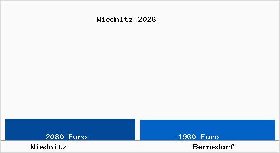 Vergleich Immobilienpreise Bernsdorf mit Bernsdorf Wiednitz