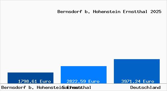Aktuelle Immobilienpreise in Bernsdorf b. Hohenstein Ernstthal b. Hohenstein-Ernstthal