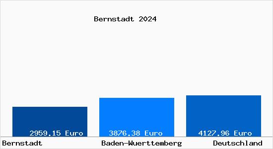 Aktuelle Immobilienpreise in Bernstadt Wuerttemberg