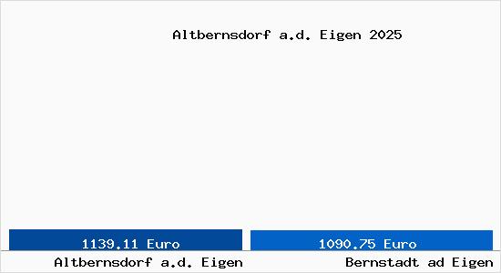Vergleich Immobilienpreise Bernstadt ad Eigen mit Bernstadt ad Eigen Altbernsdorf a.d. Eigen
