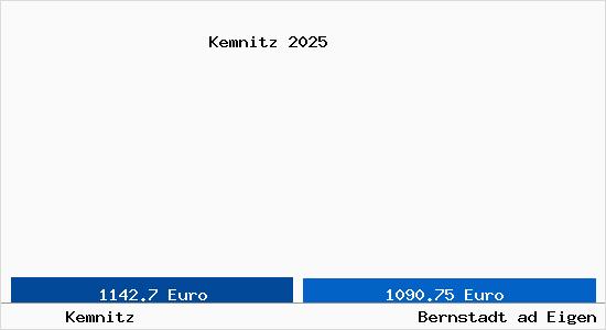 Vergleich Immobilienpreise Bernstadt ad Eigen mit Bernstadt ad Eigen Kemnitz