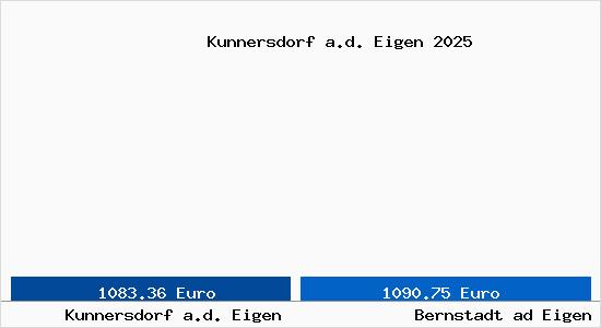 Vergleich Immobilienpreise Bernstadt ad Eigen mit Bernstadt ad Eigen Kunnersdorf a.d. Eigen