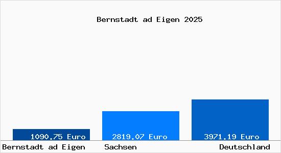 Aktuelle Immobilienpreise in Bernstadt ad Eigen