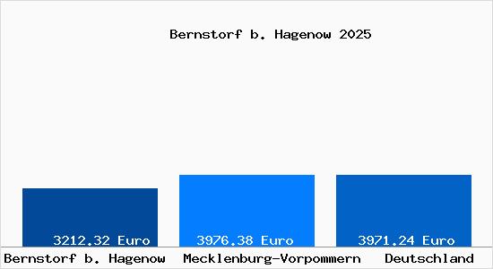 Aktuelle Immobilienpreise in Bernstorf b. Hagenow