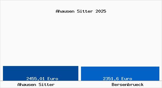 Vergleich Immobilienpreise Bersenbr&uuml;ck mit Bersenbr&uuml;ck Ahausen Sitter