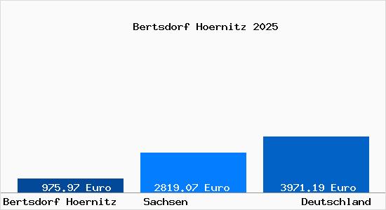 Aktuelle Immobilienpreise in Bertsdorf Hoernitz
