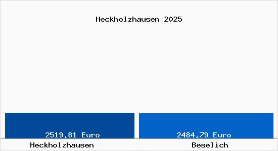 Vergleich Immobilienpreise Beselich mit Beselich Heckholzhausen