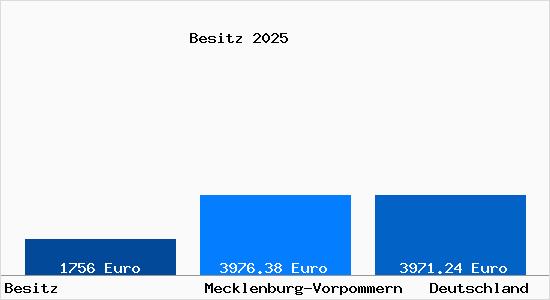 Aktuelle Immobilienpreise in Besitz