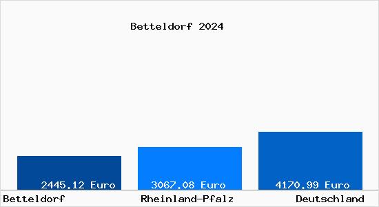 Aktuelle Immobilienpreise in Betteldorf