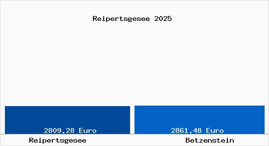 Vergleich Immobilienpreise Betzenstein mit Betzenstein Reipertsgesee