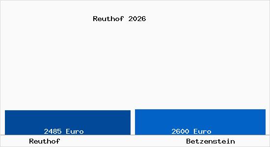 Vergleich Immobilienpreise Betzenstein mit Betzenstein Reuthof