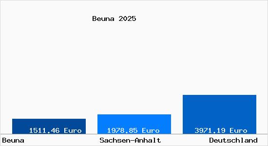 Aktuelle Immobilienpreise in Beuna (Geiseltal)