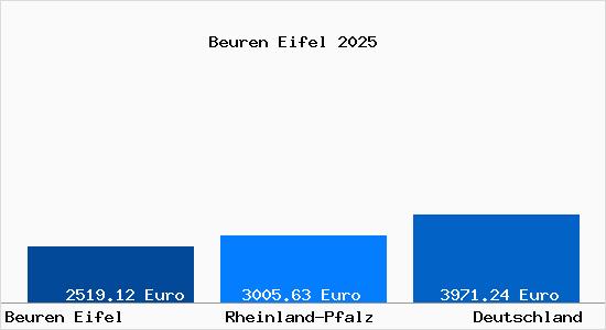 Aktuelle Immobilienpreise in Beuren Eifel