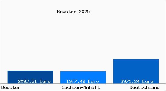 Aktuelle Immobilienpreise in Beuster