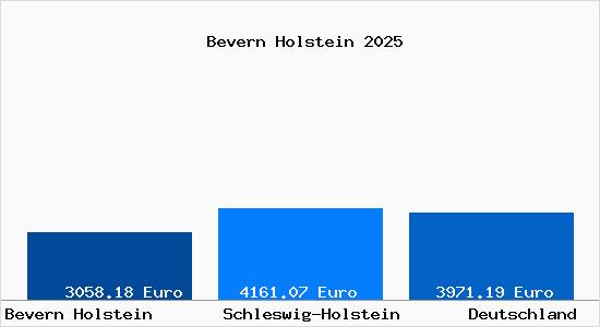 Aktuelle Immobilienpreise in Bevern Holstein
