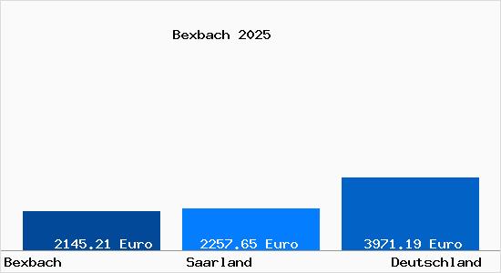 Aktuelle Immobilienpreise in Bexbach