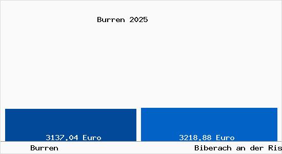 Vergleich Immobilienpreise Biberach an der Riß mit Biberach an der Riß Burren