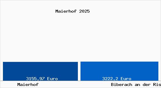 Vergleich Immobilienpreise Biberach an der Riß mit Biberach an der Riß Maierhof