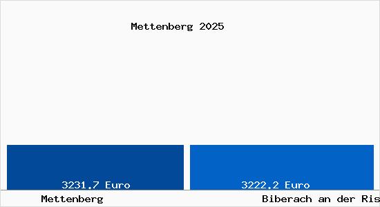 Vergleich Immobilienpreise Biberach an der Riß mit Biberach an der Riß Mettenberg