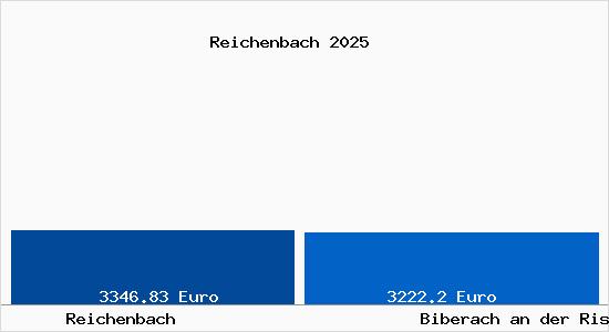 Vergleich Immobilienpreise Biberach an der Riß mit Biberach an der Riß Reichenbach
