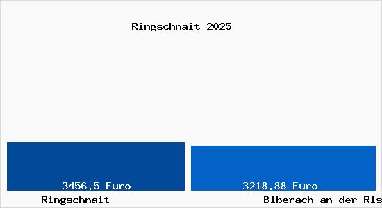 Vergleich Immobilienpreise Biberach an der Riß mit Biberach an der Riß Ringschnait